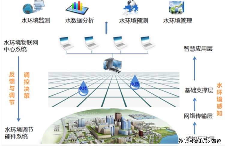 ：河湖智慧监管的达斯特方案ky开元棋牌空天地水一体化(图3)